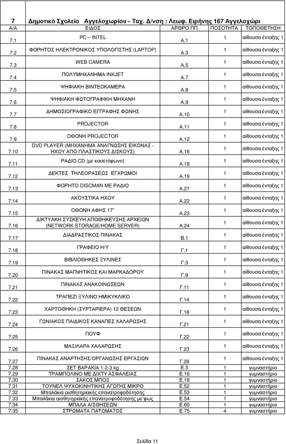 6 PC INTEL ΦΟΡΗΤΟΣ ΗΛΕΚΤΡΟΝΙΚΟΣ ΥΠΟΛΟΓΙΣΤΗΣ (LAPTOP) WEB CAMERA ΠΟΛΥΜΗΧΑΝΗΜΑ INKJET ΨΗΦΙΑΚΗ ΒΙΝΤΕΟΚΑΜΕΡΑ ΨΗΦΙΑΚΗ ΦΩΤΟΓΡΑΦΙΚΗ ΜΗΧΑΝΗ ΗΜΟΣΙΟΓΡΑΦΙΚΟ ΕΓΓΡΑΦΗΣ ΦΩΝΗΣ PROJECTOR Α. Α.3 Α.5 Α.7 Α.8 Α.9 Α.0 Α.