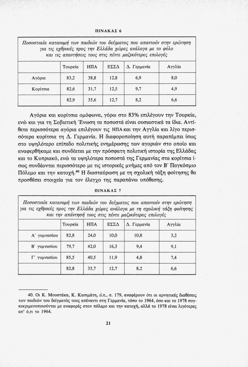 Γερμανία Αγγλία Αγόρια 83,2 38,8 12,8 6,9 8,0 Κορίτσια 82,6 31,7 12,5 9,7 4,9 82,9 35,6 12,7 8,2 6,6 Αγόρια και κορίτσια ομόφωνα, γύρω στο 83% επιλέγουν την Τουρκία, ενώ και για τη Σοβιετική Ένωση τα