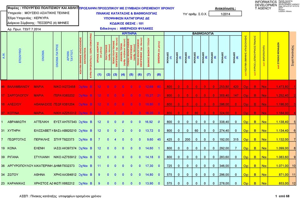 252,40 2 16 ΑΛΕΞΙΟΥ ΑΘΑΝΑΣΙΟΣ ΓΕΩΡΓΙΟΣ Χ381204 ΟχιΝαι Β 12 0 0 0 0 0 19,80 0 800 0 0 0 0 0 396,00 0 Οχι Β Ναι 1.