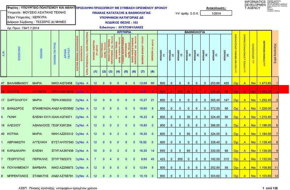 ΚΩΛΥΜΑ 8ΜΗΝΗΣ ΑΠΑΣΧΟΛΗΣΗΣ ΕΝΤΟΠΙΟΤΗΤΑ ΚΥΡΙΑ ΠΡΟΣΟΝΤΑ(1) / ΣΕΙΡΑ ΕΠΙΚΟΥΡΙΑΣ ΧΡΟΝΟΣ ΑΝΕΡΓΙΑΣ (σε µήνες) Ειδικότητα : ΝΥΧΤΟΦΥΛΑΚΕΣ ΠΟΛΥΤΕΚΝΟΣ ΤΕΚΝΟ ΠΟΛΥΤΕΚΝΗΣ ΚΡΙΤΗΡΙΑ ΑΝΗΛΙΚΑ ΤΕΚΝΑ (αριθµ.