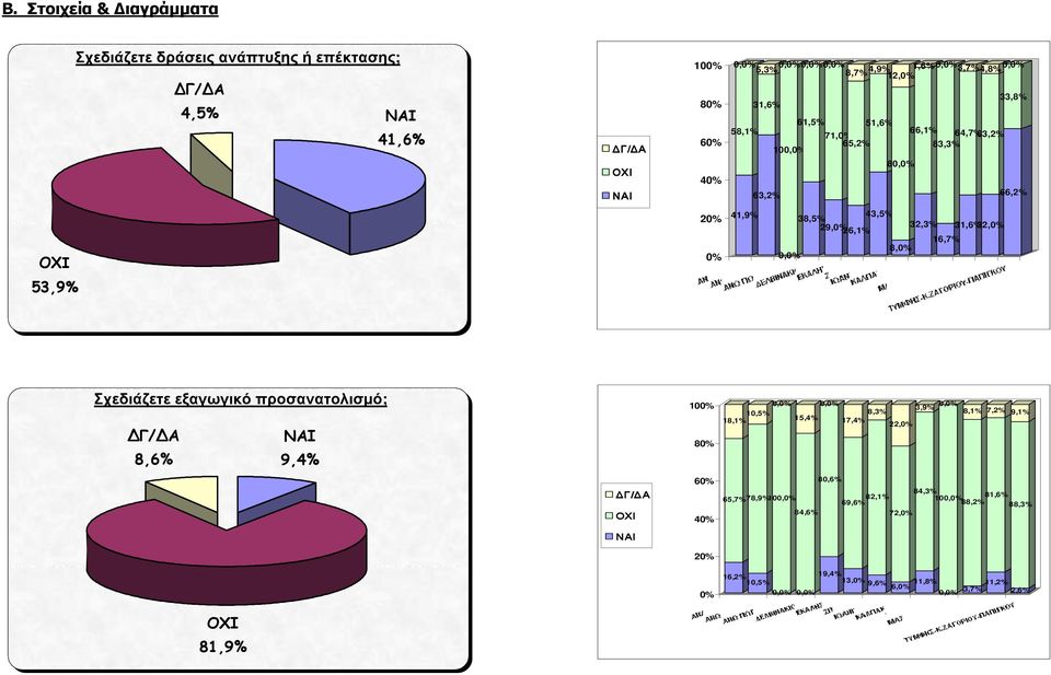 4,8% 66,2% 33,8% 4 10 9,4% 81,9% 8,6% Σχεδιάζετε εξαγωγικό προσανατολισµό; 16,2% 65,7% 18,1% 78,9% 10 84,6% 15,4% 19,4%