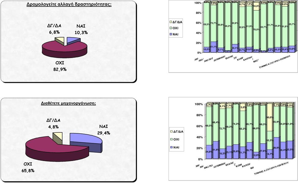 ιαθέτετε µηχανοργάνωση; 29,4% 65,8% 4,8% 24,8% 69,5% 5,7% 31,6% 68,4% 18,2% 72,7% 9,1% 23,1% 69,2% 7,7% 25,8% 74,2%