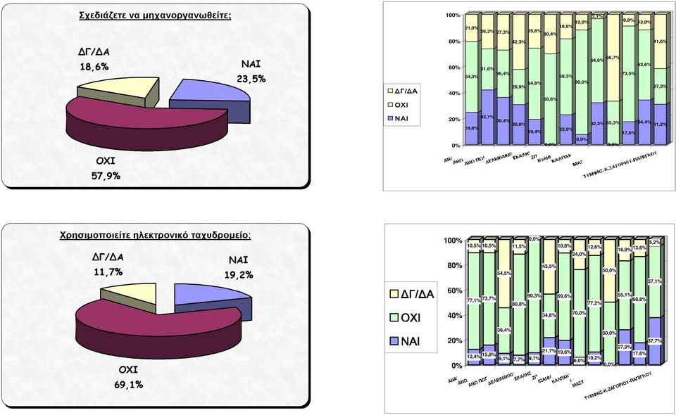 41,6% 4 10 Χρησιµοποιείτε ηλεκτρονικό ταχυδροµείο; 19,2% 69,1% 11,7% 12,4% 77,1% 15,8% 73,7% 9,1% 36,4% 54,5% 7,7% 80,8% 11,5%