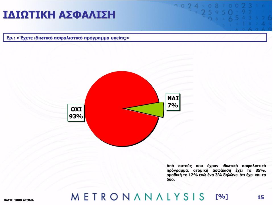 7% Από αυτούς που έχουν ιδιωτικό ασφαλιστικό πρόγραµµα,