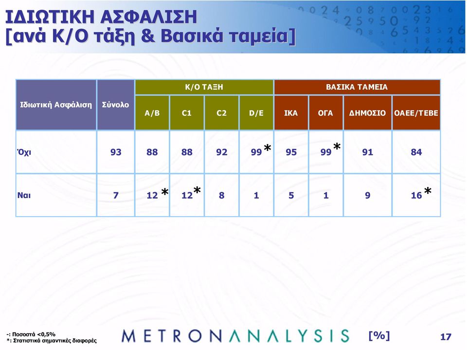 ΟΓΑ ΗΜΟΣΙΟ ΟΑΕΕ/ΤΕΒΕ Όχι 93 88 88 92 99 95 99 91 84