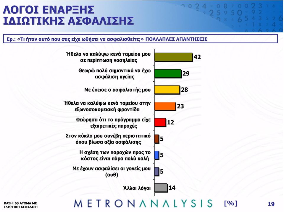 σηµαντικό να έχω ασφάλιση υγείας Με έπεισε ο ασφαλιστής µου Ήθελα να καλύψω κενά ταµείου στην εξωνοσοκοµειακή φροντίδα 23 29 28 Θεώρησα ότι το