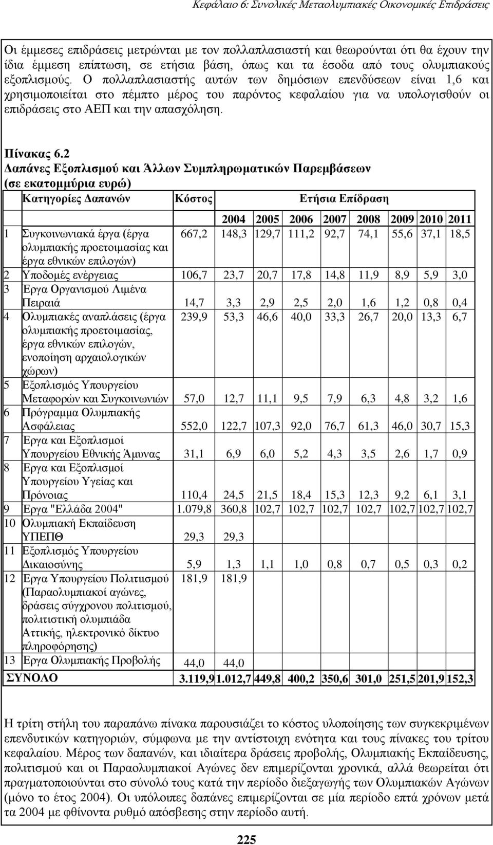 Ο πολλαπλασιαστής αυτών των δημόσιων επενδύσεων είναι 1,6 και χρησιμοποιείται στο πέμπτο μέρος του παρόντος κεφαλαίου για να υπολογισθούν οι επιδράσεις στο ΑΕΠ και την απασχόληση. Πίνακας 6.