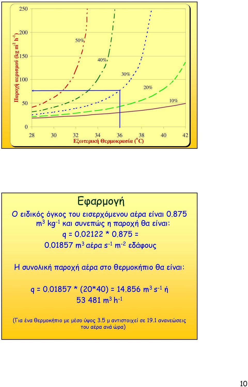 875 = 0.01857 m 3 αέρα s -1 m -2 εδάφους Η συνολική παροχή αέρα στο θερμοκήπιο θα είναι: q = 0.01857 * (20*40) = 14.