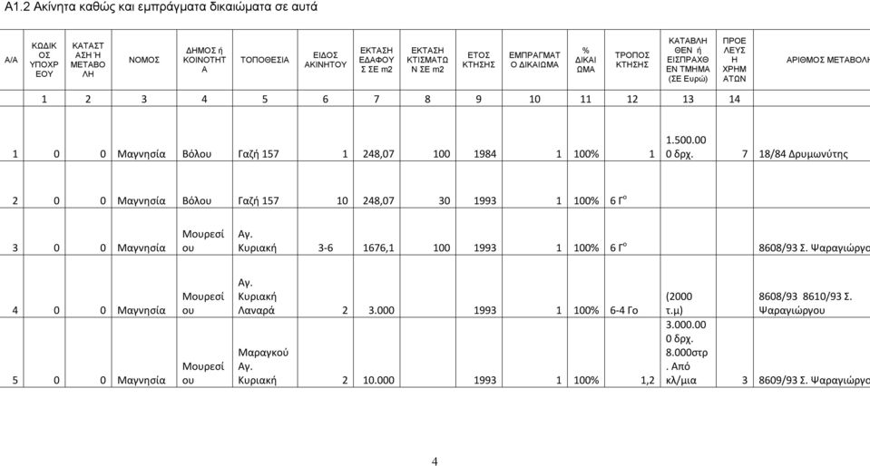 248,07 100 1984 1 100% 1 1.500.00 0 δρχ. 7 18/84 Δρυμωνύτης 2 0 0 Μαγνησία Βόλου Γαζή 157 10 248,07 30 1993 1 100% 6 Γ ο 3 0 0 Μαγνησία ου Αγ. Κυριακή 3-6 1676,1 100 1993 1 100% 6 Γ ο 8608/93 Σ.