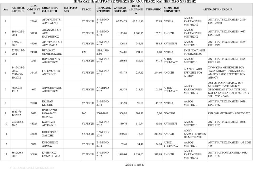 8612/20-3- 30998 ΕΠΩΝΥΜΙΑ ΑΓΟΥΡΖΕΝΙΤΖΙ ΟΥ ΕΛΕΝ ΑΘΑΝΑΟΠΟΥ ΛΟ ΕΛΕΥΘΕΡΙΟ ΑΡΓΥΡΑΚΟΠΟΥ ΛΟΥ ΜΑΡΙΑ ΒΕΛΟΝΑ ΘΕΜΙΤΟΚΛ ΒΟΥΡ ΟΓΛΟΥ ΜΤΡΙΟ ΓΚΡΕΜΟΥΤ ΑΝΤΩΝΙΟ ΜΟΠΟΥΛΟ ΜΤΡΙΟ ΕΚΙΖΙΑΝ ΚΕΡΟΠΕ ΛΙΟΠΟΥΛΟ ΕΔΟΥΑΡΔΟ- ΓΕΩΡΓΙΟ