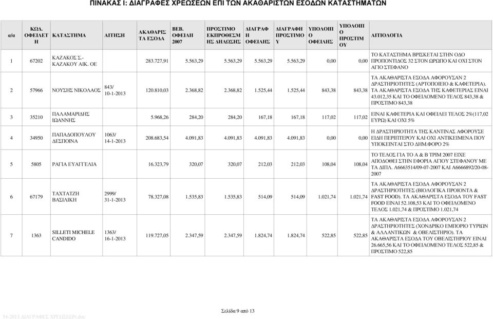 563,29 5.563,29 5.563,29 0,00 0,00 ΑΙΤΙΟΛΟΓΙΑ ΤΟ ΚΑΤΑΤΜΑ ΒΡΙΚΕΤΑΙ ΤΝ Ο Ο ΠΡΟΠΟΝΤΙ Ο 32 ΤΟΝ ΩΡΩΠΟ ΚΑΙ ΟΧΙ ΤΟΝ ΑΓΙΟ ΤΕΦΑΝΟ 2 57966 ΝΟΥ ΝΙΚΟΛΑΟ 843/ 10-1- 120.810,03 2.368,82 2.368,82 1.525,44 1.