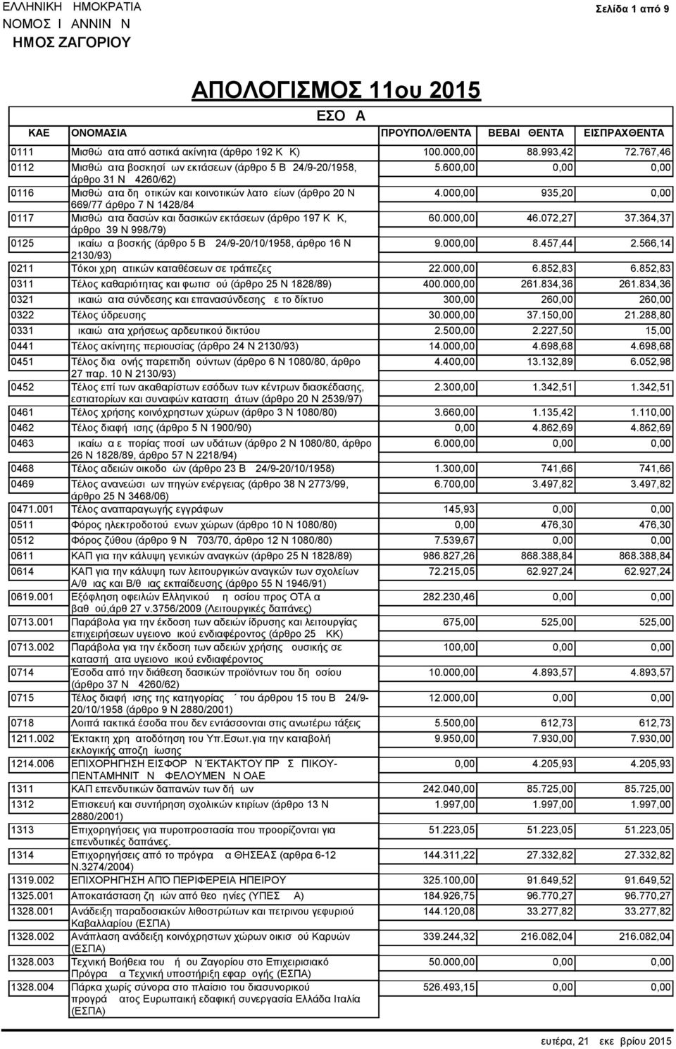 000,00 935,20 0,00 669/77 άρθρο 7 Ν 1428/84 0117 Μισθώματα δασών και δασικών εκτάσεων (άρθρο 197 ΚΔΚ, 60.000,00 46.072,27 37.