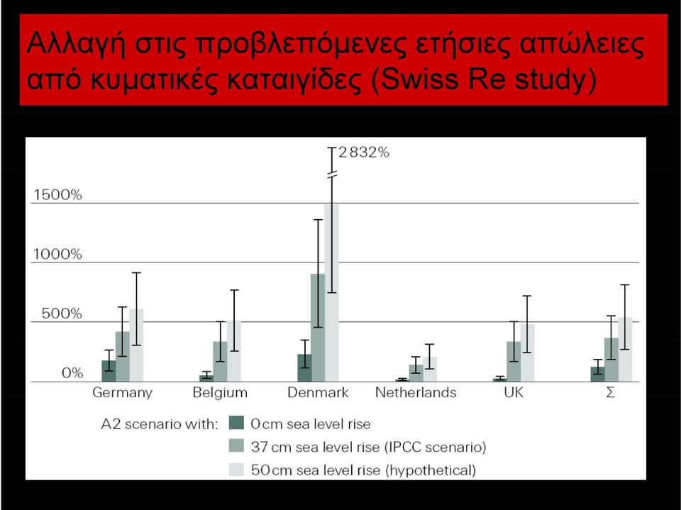 ετήσιες απώλειες από