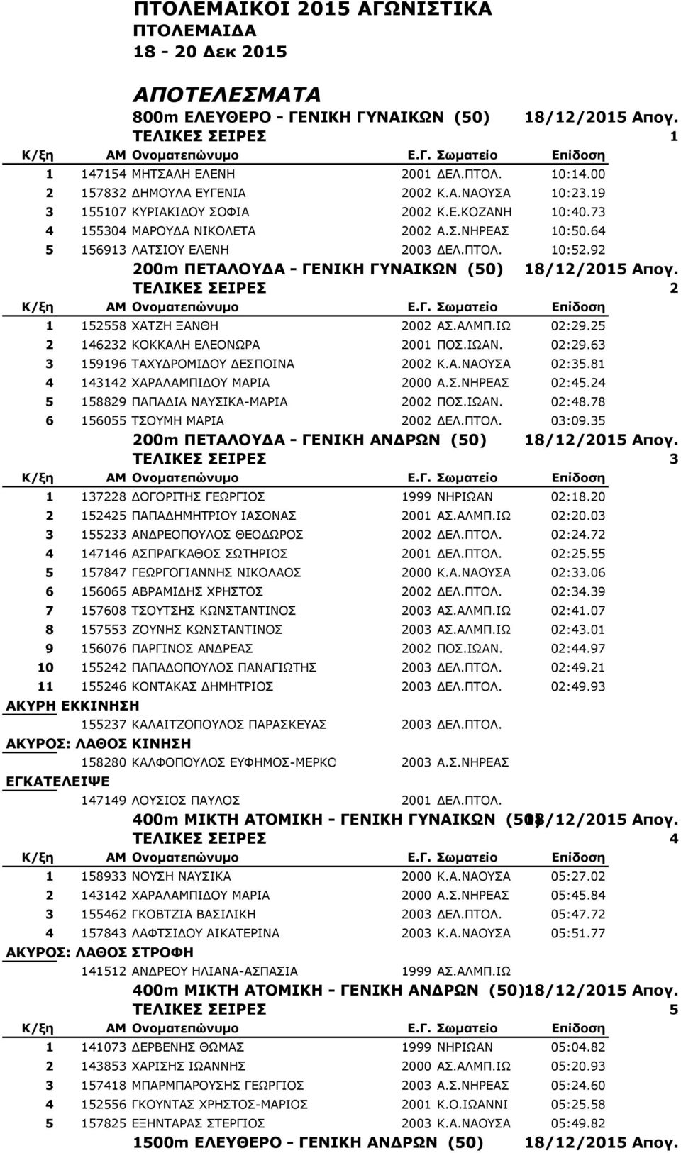 92 200m ΠΔΣΑΛΟΤΓΑ - ΓΔΝΙΚΗ ΓΤΝΑΙΚΧΝ (50) 18/12/2015 Απογ. ΣΔΛΙΚΔ ΔΙΡΔ 2 1 152558 ΣΑΡΕΖ ΜΑΛΘΖ 2002 ΑΠ.ΑΙΚΞ.ΗΩ 02:29.25 2 146232 ΘΝΘΘΑΙΖ ΔΙΔΝΛΩΟΑ 2001 ΞΝΠ.ΗΩΑΛ. 02:29.63 3 159196 ΡΑΣΓΟΝΚΗΓΝ ΓΔΠΞΝΗΛΑ 2002 Θ.