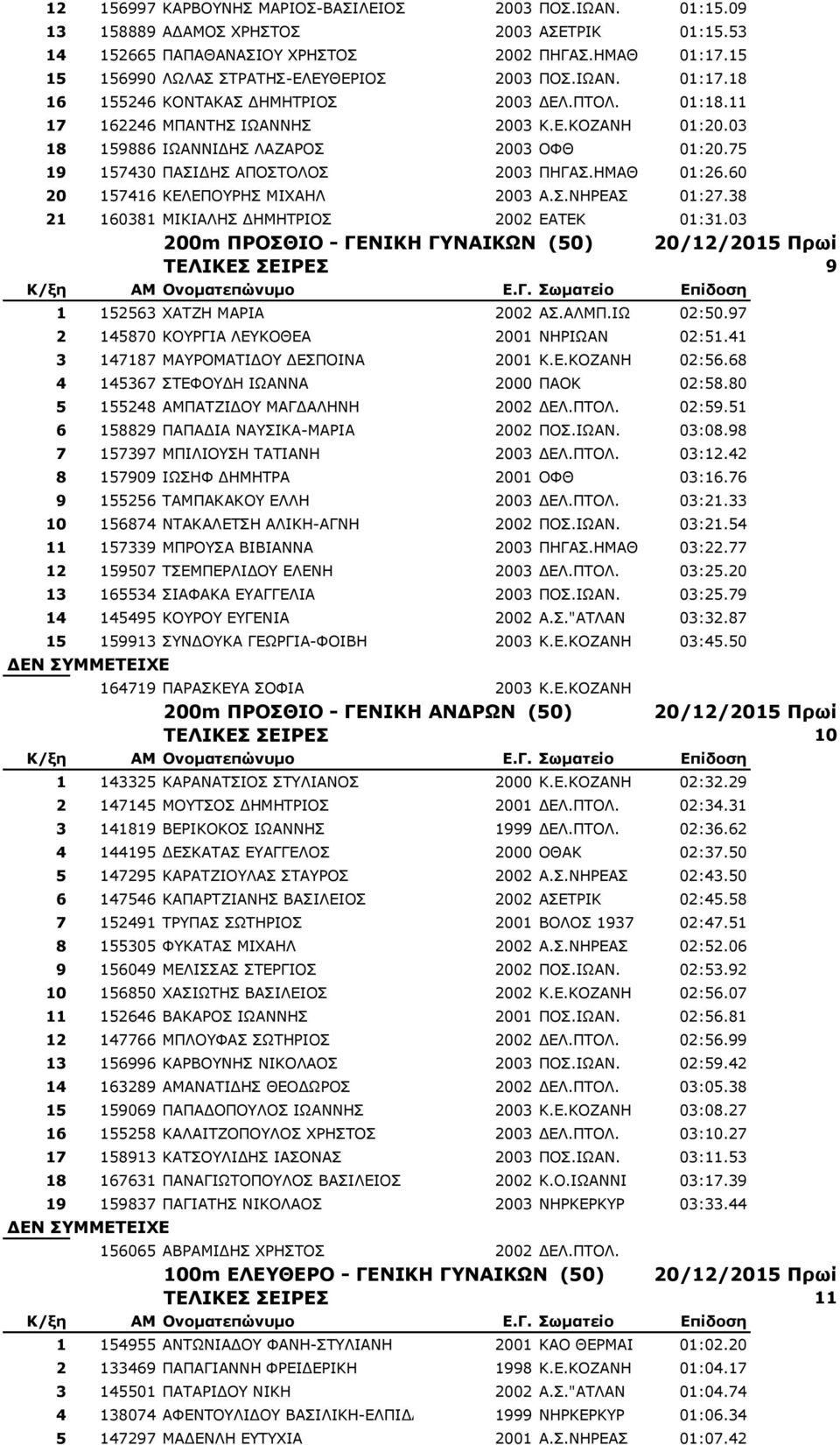 03 18 159886 ΗΩΑΛΛΗΓΖΠ ΙΑΕΑΟΝΠ 2003 ΝΦΘ 01:20.75 19 157430 ΞΑΠΗΓΖΠ ΑΞΝΠΡΝΙΝΠ 2003 ΞΖΓΑΠ.ΖΚΑΘ 01:26.60 20 157416 ΘΔΙΔΞΝΟΖΠ ΚΗΣΑΖΙ 2003 Α.Π.ΛΖΟΔΑΠ 01:27.38 21 160381 ΚΗΘΗΑΙΖΠ ΓΖΚΖΡΟΗΝΠ 2002 ΔΑΡΔΘ 01:31.