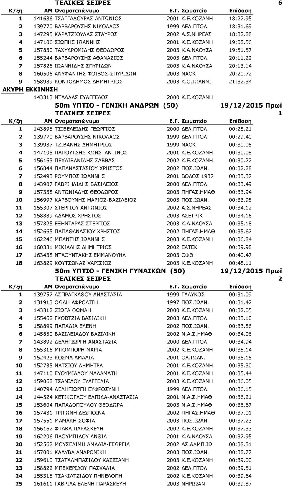 14 8 160506 ΑΛΦΑΛΡΖΠ ΦΝΗΒΝΠ-ΠΞΟΗΓΩΛ 2003 ΛΑΝΘ 20:20.72 9 158989 ΘΝΛΡΝΓΖΚΝΠ ΓΖΚΖΡΟΗΝΠ 2003 Θ.Ν.ΗΩΑΛΛΗ 21:32.34 ΑΚΤΡΗ ΔΚ