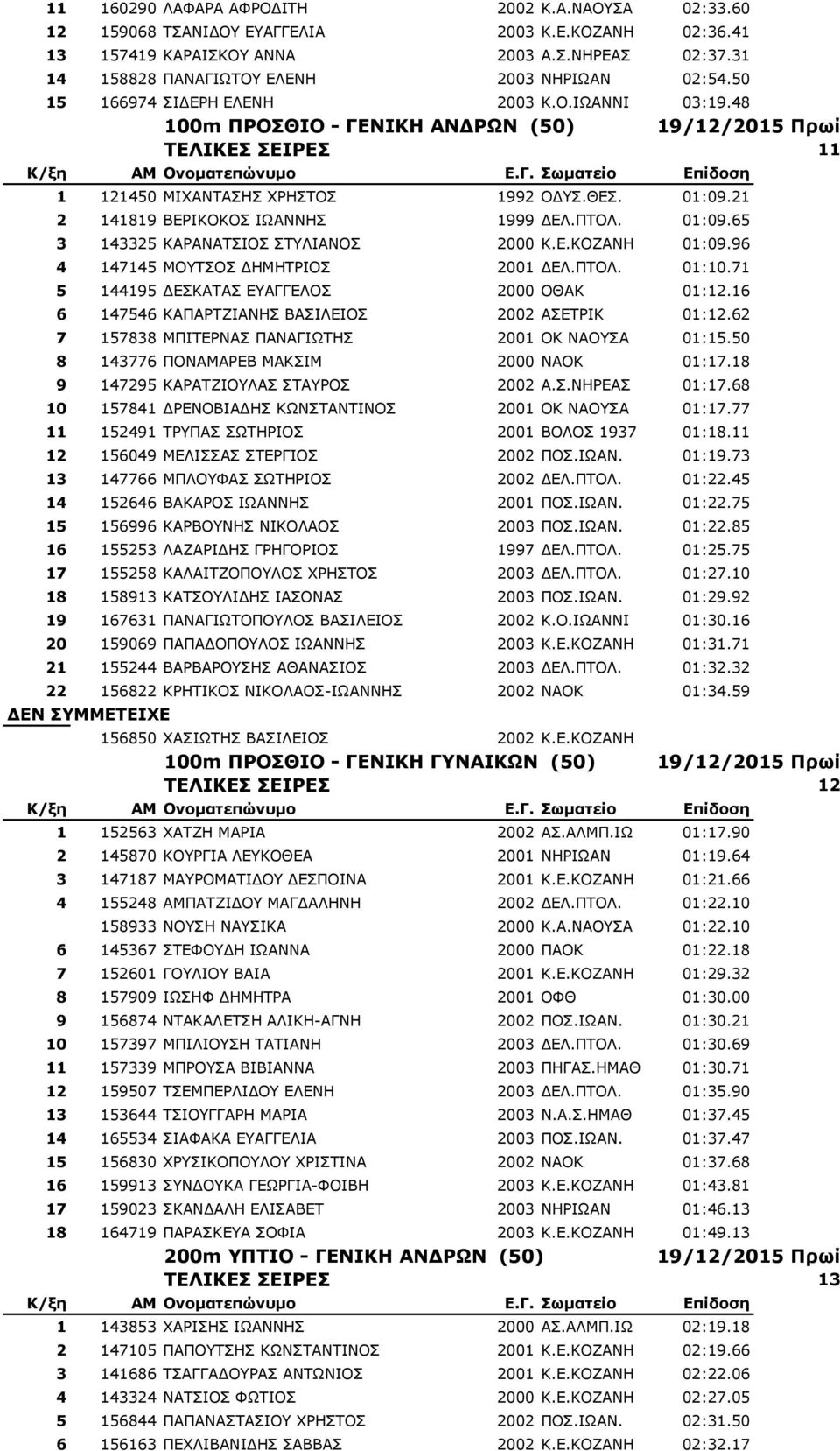 21 2 141819 ΒΔΟΗΘΝΘΝΠ ΗΩΑΛΛΖΠ 1999 ΓΔΙ.ΞΡΝΙ. 01:09.65 3 143325 ΘΑΟΑΛΑΡΠΗΝΠ ΠΡΙΗΑΛΝΠ 2000 Θ.Δ.ΘΝΕΑΛΖ 01:09.96 4 147145 ΚΝΡΠΝΠ ΓΖΚΖΡΟΗΝΠ 2001 ΓΔΙ.ΞΡΝΙ. 01:10.