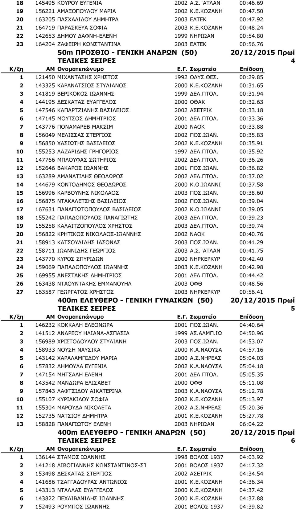 76 50m ΠΡΟΘΙΟ - ΓΔΝΙΚΗ ΑΝΓΡΧΝ (50) 20/12/2015 Ππωί ΣΔΛΙΚΔ ΔΙΡΔ 4 1 121450 ΚΗΣΑΛΡΑΠΖΠ ΣΟΖΠΡΝΠ 1992 ΝΓΠ.ΘΔΠ. 00:29.85 2 143325 ΘΑΟΑΛΑΡΠΗΝΠ ΠΡΙΗΑΛΝΠ 2000 Θ.Δ.ΘΝΕΑΛΖ 00:31.
