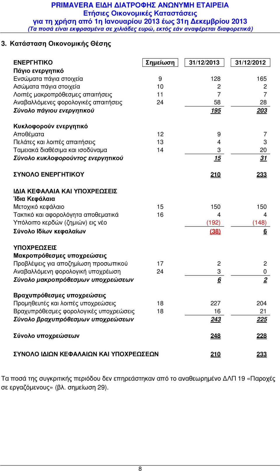 Σύνολο κυκλοφορούντος ενεργητικού 15 31 ΣΥΝΟΛΟ ΕΝΕΡΓΗΤΙΚΟΥ 210 233 Ι ΙΑ ΚΕΦΑΛΑΙΑ ΚΑΙ ΥΠΟΧΡΕΩΣΕΙΣ Ίδια Κεφάλαια Μετοχικό κεφάλαιο 15 150 150 Τακτικό και αφορολόγητα αποθεµατικά 16 4 4 Υπόλοιπο κερδών