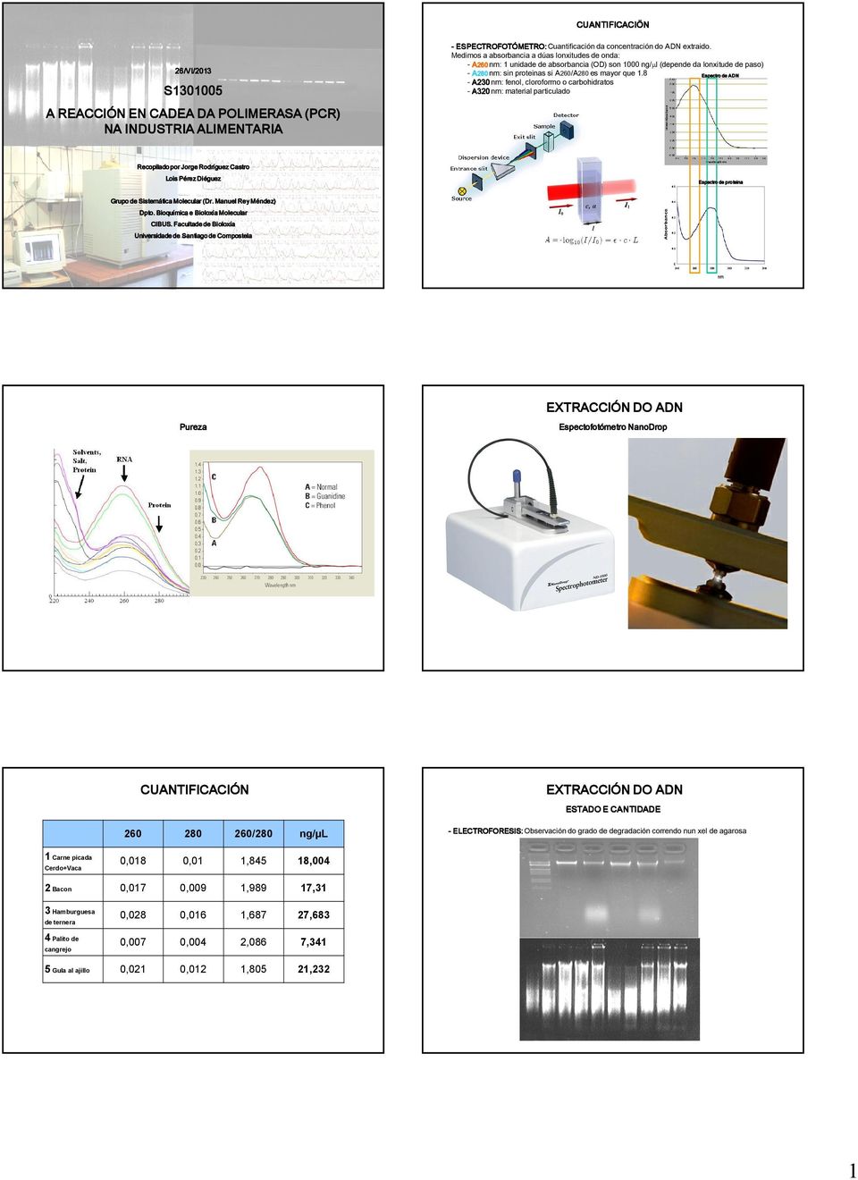 8 Espectro de ADN - A230 nm: fenol, cloroformo o carbohidratos - A320 nm: material particulado Recopilado por Jorge Rodríguez Castro Lois Pérez Diéguez Espectro de proteina Grupo de Sistemática