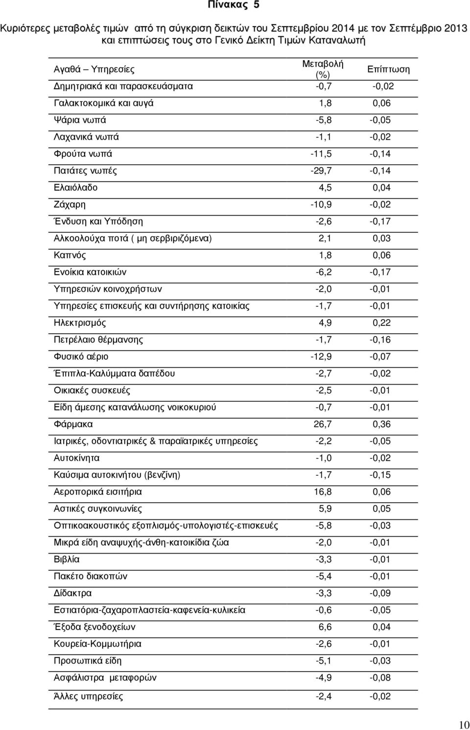 -10,9-0,02 Ένδυση και Υπόδηση -2,6-0,17 Αλκοολούχα ποτά ( µη σερβιριζόµενα) 2,1 0,03 Καπνός 1,8 0,06 Ενοίκια κατοικιών -6,2-0,17 Υπηρεσιών κοινοχρήστων -2,0-0,01 Υπηρεσίες επισκευής και συντήρησης