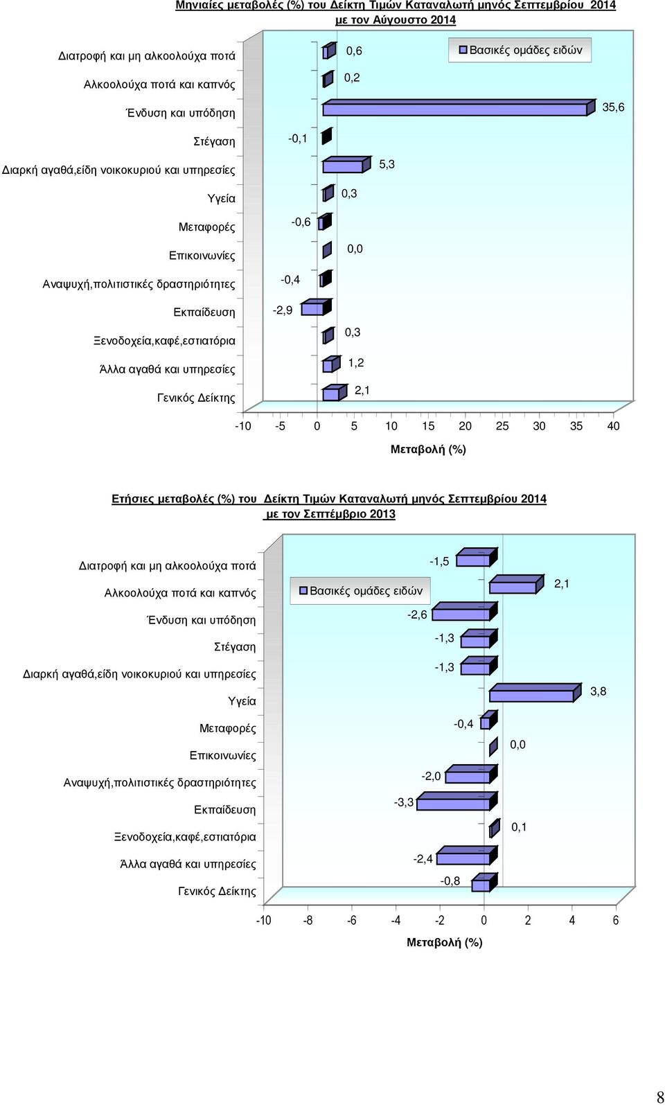 υπηρεσίες Γενικός είκτης -0,4-2,9 0,3 1,2 2,1-10 -5 0 5 10 15 20 25 30 35 40 Μεταβολή (%) Ετήσιες µεταβολές (%) του είκτη Τιµών Καταναλωτή µηνός Σεπτεµβρίου 2014 µε τoν Σεπτέµβριο 2013 ιατροφή και µη