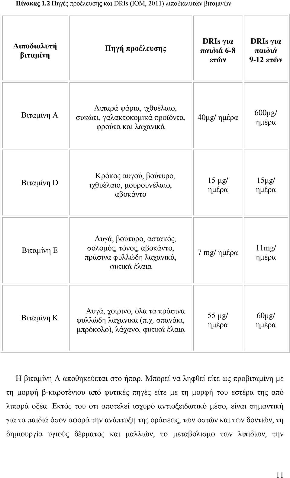 γαλακτοκομικά προϊόντα, φρούτα και λαχανικά 40μg/ ημέρα 600μg/ ημέρα Βιταμίνη D Κρόκος αυγού, βούτυρο, ιχθυέλαιο, μουρουνέλαιο, αβοκάντο 15 μg/ ημέρα 15μg/ ημέρα Βιταμίνη Ε Αυγά, βούτυρο, αστακός,