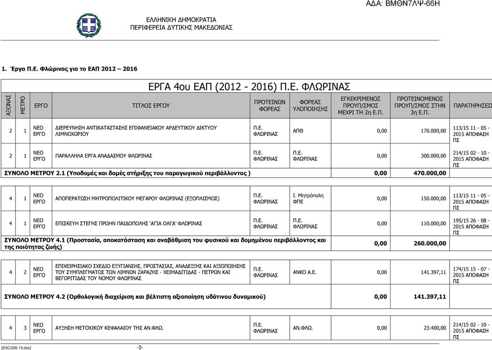 1 (Υποδοµές και δοµές στήριξης του παραγωγικού περιβάλλοντος ) 0,00 470.000,00 214/15 02-10 - 2015 ΑΠΟΦΑΣΗ ΠΣ ΑΠΟΠΕΡΑΤΩΣΗ ΜΗΤΡΟΠΟΛΙΤΙΚΟΥ ΜΕΓΑΡΟΥ ΦΛΩΡΙΝΑΣ (ΕΞΟΠΛΙΣΜΟΣ) Π.Ε. ΦΛΩΡΙΝΑΣ Ι.