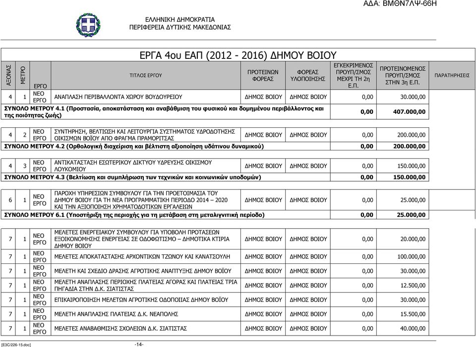 000,00 της ποιότητας ζωής) ΣΥΝΤΗΡΗΣΗ, ΒΕΛΤΙΩΣΗ ΚΑΙ ΛΕΙΤΟΥΡΓΙΑ ΣΥΣΤΗΜΑΤΟΣ Υ ΡΟ ΟΤΗΣΗΣ 4 2 ΒΟΙΟΥ ΒΟΙΟΥ 0,00 200.000,00 ΟΙΚΙΣΜΩΝ ΒΟΪΟΥ ΑΠΟ ΦΡΑΓΜΑ ΠΡΑΜΟΡΙΤΣΑΣ ΣΥΝΟΛΟ Υ 4.