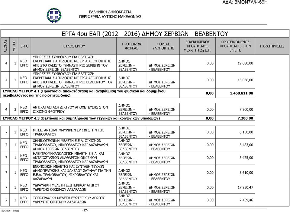 1 (Προστασία, αποκατάσταση και αναβάθµιση του φυσικού και δοµηµένου περιβάλλοντος και της ποιότητας ζωής) 0,00 19.680,00 0,00 13.038,00 0,00 1.458.
