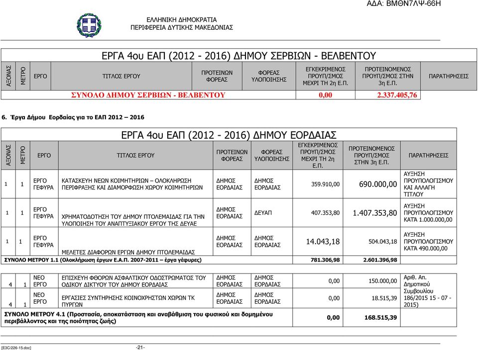 000,00 ΑΥΞΗΣΗ ΠΡΟΥΠΟΛΟΓΙΣΜΟΥ ΚΑΙ ΑΛΛΑΓΗ ΤΙΤΛΟΥ 1 1 ΓΕΦΥΡΑ ΧΡΗΜΑΤΟ ΟΤΗΣΗ ΤΟΥ ΗΜΟΥ ΠΤΟΛΕΜΑΙ ΑΣ ΓΙΑ ΤΗΝ ΥΛΟΠΟΙΗΣΗ ΤΟΥ ΑΝΑΠΤΥΞΙΑΚΟΥ Υ ΤΗΣ ΕΥΑΕ ΕΥΑΠ 407.353,80 1.407.353,80 ΑΥΞΗΣΗ ΠΡΟΥΠΟΛΟΓΙΣΜΟΥ ΚΑΤΆ 1.