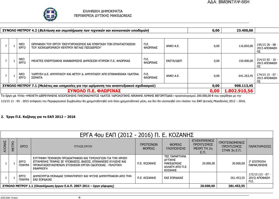 ΑΠΟ ΕΠΙΦΑΝΕΙΑΚΑ Υ ΑΤΙΝΑ ΣΩΜΑΤΑ Π.Ε. ΦΛΩΡΙΝΑΣ ΑΝΚΟ Α.Ε. 0,00 641.263,45 ΣΥΝΟΛΟ Υ 7.1 (Μελέτες και υπηρεσίες για την ωρίµανση του αναπτυξιακού σχεδιασµού) 0,00 908.113,45 ΣΥΝΟΛΟ Π.Ε. ΦΛΩΡΙΝΑΣ 0,00 1.