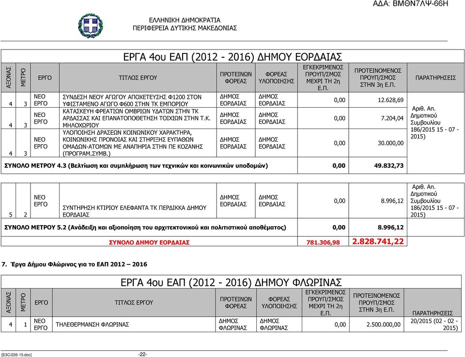 204,04 0,00 30.000,00 186/2015 15-07 - 2015) ΣΥΝΟΛΟ Υ 4.3 (Βελτίωση και συµπλήρωση των τεχνικών και κοινωνικών υποδοµών) 0,00 49.832,73 5 2 ΣΥΝΤΗΡΗΣΗ ΚΤΙΡΙΟΥ ΕΛΕΦΑΝΤΑ ΤΚ ΠΕΡ ΙΚΚΑ ΗΜΟΥ 0,00 8.