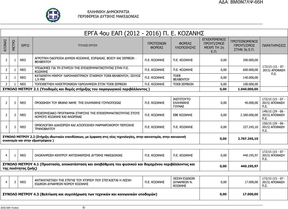 1 (Υποδοµές και δοµές στήριξης του παραγωγικού περιβάλλοντος ) 0,00 1.040.000,00 172/15 (15-07 - 2015) ΑΠΟΦΑΣΗ Π.Σ. 2 2 ΠΡΟΩΘΗΣΗ ΤΟΥ BRAND NAME ΤΗΣ ΕΛ