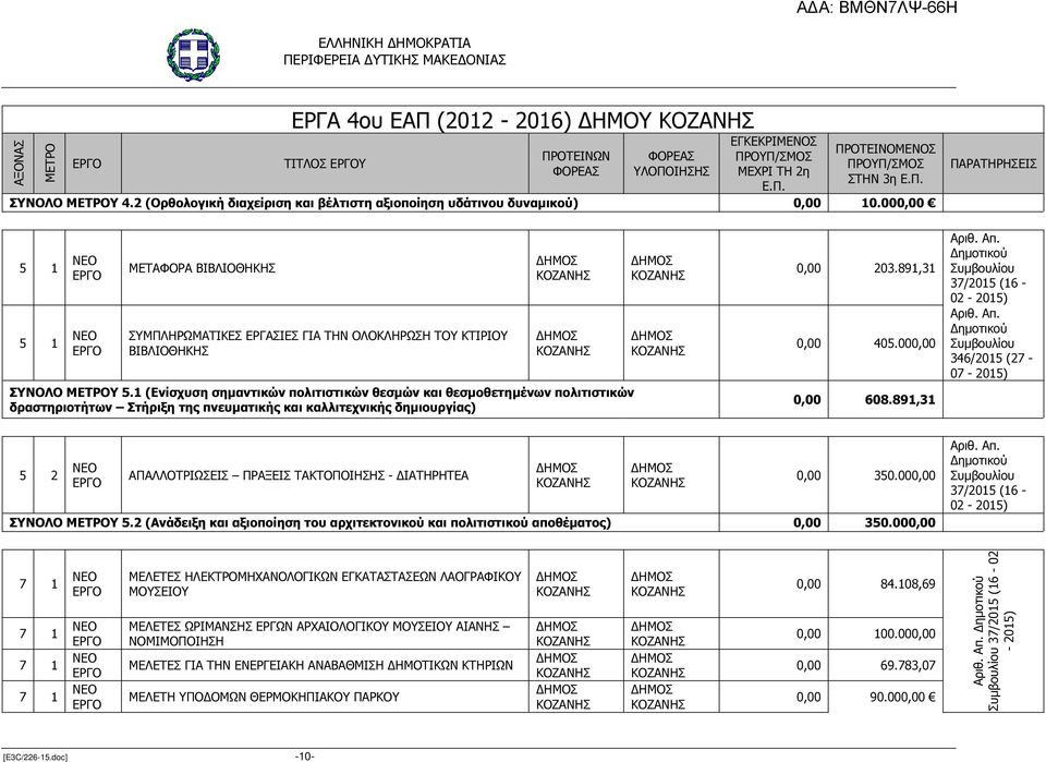 1 (Ενίσχυση σηµαντικών πολιτιστικών θεσµών και θεσµοθετηµένων πολιτιστικών δραστηριοτήτων Στήριξη της πνευµατικής και καλλιτεχνικής δηµιουργίας) 0,00 203.891,31 0,00 405.000,00 0,00 608.