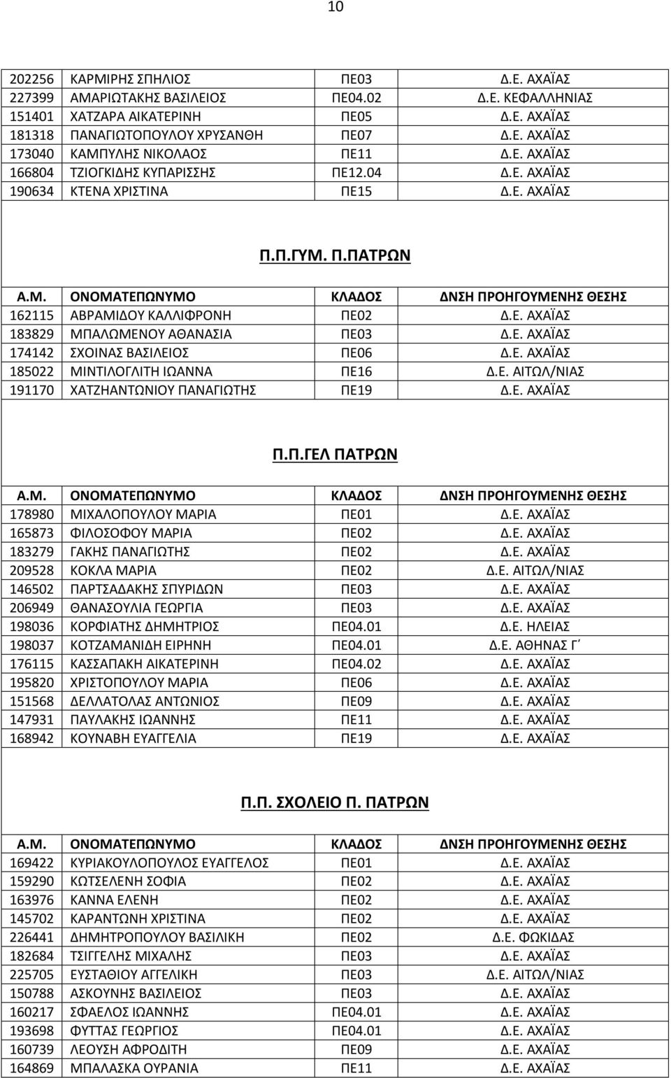 Ε. ΑΧΑΪΑΣ 185022 ΜΙΝΤΙΛΟΓΛΙΤΗ ΙΩΑΝΝΑ ΠΕ16 Δ.Ε. ΑΙΤΩΛ/ΝΙΑΣ 191170 ΧΑΤΖΗΑΝΤΩΝΙΟΥ ΠΑΝΑΓΙΩΤΗΣ ΠΕ19 Δ.Ε. ΑΧΑΪΑΣ Π.Π.ΓΕΛ ΠΑΤΡΩΝ 178980 ΜΙΧΑΛΟΠΟΥΛΟΥ ΜΑΡΙΑ ΠΕ01 Δ.Ε. ΑΧΑΪΑΣ 165873 ΦΙΛΟΣΟΦΟΥ ΜΑΡΙΑ ΠΕ02 Δ.Ε. ΑΧΑΪΑΣ 183279 ΓΑΚΗΣ ΠΑΝΑΓΙΩΤΗΣ ΠΕ02 Δ.