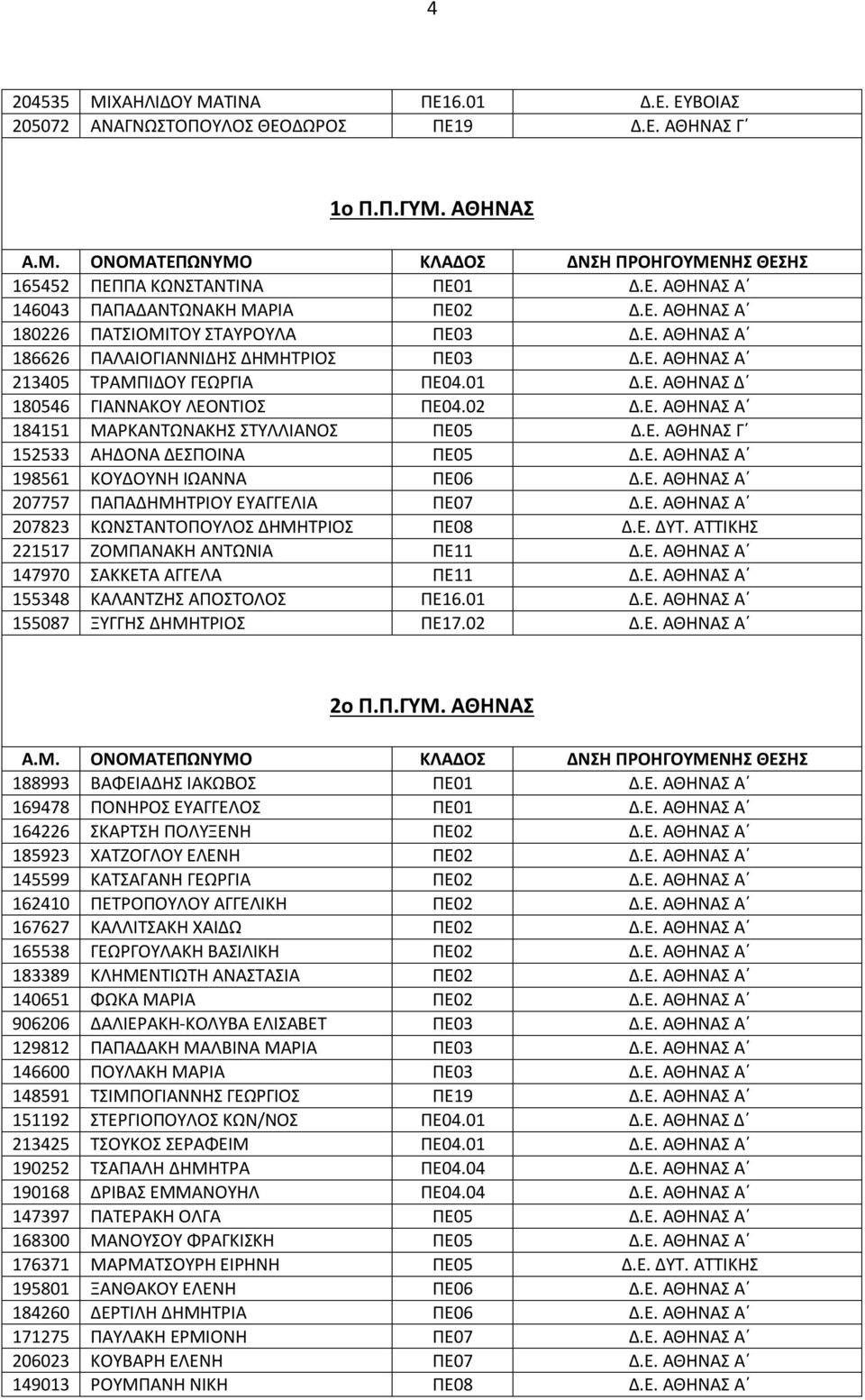 Ε. ΑΘΗΝΑΣ Α 198561 ΚΟΥΔΟΥΝΗ ΙΩΑΝΝΑ ΠΕ06 Δ.Ε. ΑΘΗΝΑΣ Α 207757 ΠΑΠΑΔΗΜΗΤΡΙΟΥ ΕΥΑΓΓΕΛΙΑ ΠΕ07 Δ.Ε. ΑΘΗΝΑΣ Α 207823 ΚΩΝΣΤΑΝΤΟΠΟΥΛΟΣ ΔΗΜΗΤΡΙΟΣ ΠΕ08 Δ.Ε. ΔΥΤ. ΑΤΤΙΚΗΣ 221517 ΖΟΜΠΑΝΑΚΗ ΑΝΤΩΝΙΑ ΠΕ11 Δ.Ε. ΑΘΗΝΑΣ Α 147970 ΣΑΚΚΕΤΑ ΑΓΓΕΛΑ ΠΕ11 Δ.