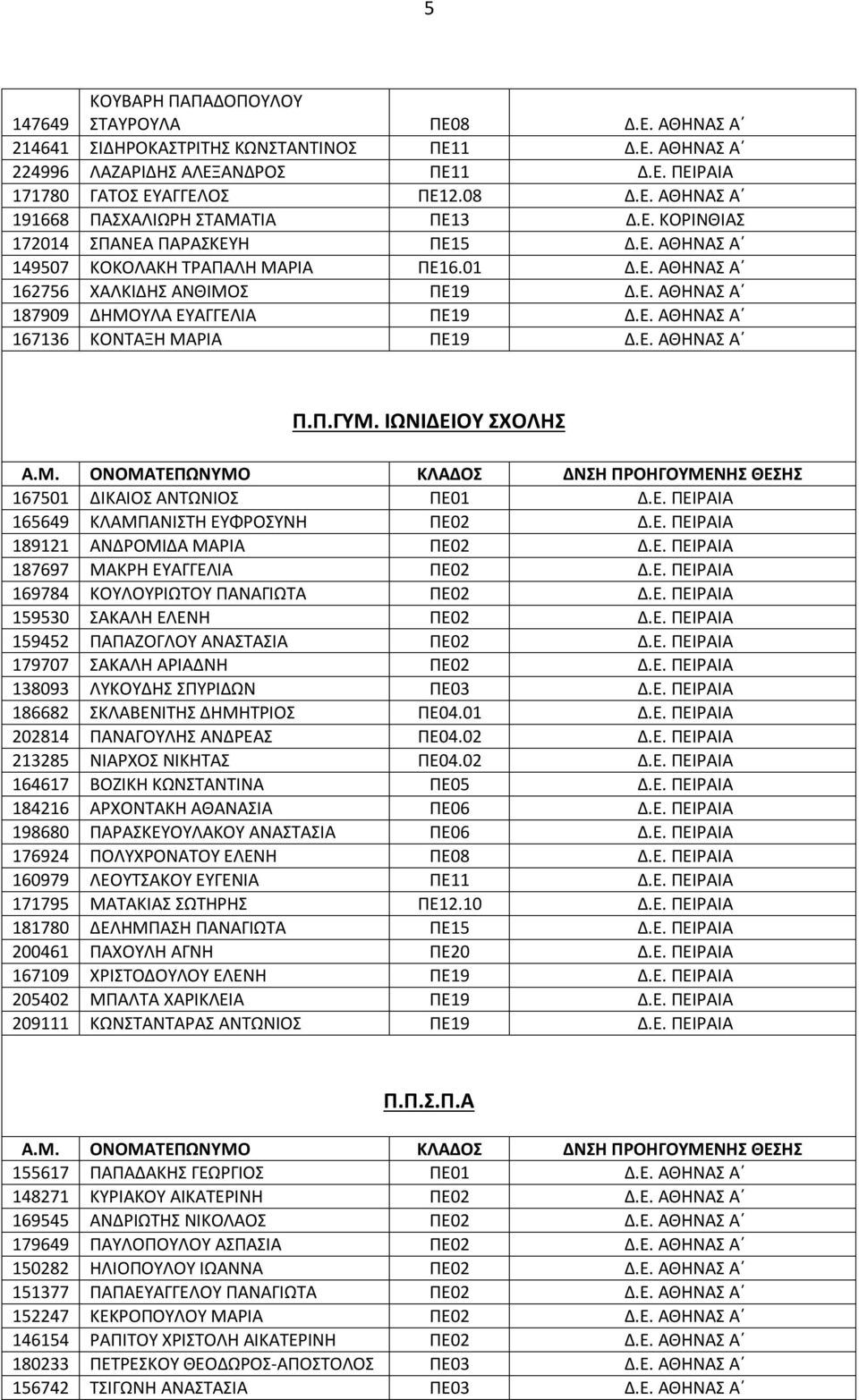 Ε. ΑΘΗΝΑΣ Α Π.Π.ΓΥΜ. ΙΩΝΙΔΕΙΟΥ ΣΧΟΛΗΣ 167501 ΔΙΚΑΙΟΣ ΑΝΤΩΝΙΟΣ ΠΕ01 Δ.Ε. ΠΕΙΡΑΙΑ 165649 ΚΛΑΜΠΑΝΙΣΤΗ ΕΥΦΡΟΣΥΝΗ ΠΕ02 Δ.Ε. ΠΕΙΡΑΙΑ 189121 ΑΝΔΡΟΜΙΔΑ ΜΑΡΙΑ ΠΕ02 Δ.Ε. ΠΕΙΡΑΙΑ 187697 ΜΑΚΡΗ ΕΥΑΓΓΕΛΙΑ ΠΕ02 Δ.Ε. ΠΕΙΡΑΙΑ 169784 ΚΟΥΛΟΥΡΙΩΤΟΥ ΠΑΝΑΓΙΩΤΑ ΠΕ02 Δ.