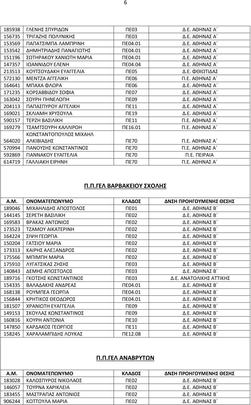 Ε. ΑΘΗΝΑΣ Α 163042 ΣΟΥΡΗ ΠΗΝΕΛΟΠΗ ΠΕ09 Δ.Ε. ΑΘΗΝΑΣ Α 204113 ΠΑΠΑΣΠΥΡΟΥ ΑΓΓΕΛΙΚΗ ΠΕ11 Δ.Ε. ΑΘΗΝΑΣ Α 169021 ΣΚΛΙΑΜΗ ΧΡΥΣΟΥΛΑ ΠΕ19 Δ.Ε. ΑΘΗΝΑΣ Α 590157 ΤΕΡΖΗ ΒΑΣΙΛΙΚΗ ΠΕ11 Π.Ε. ΑΘΗΝΑΣ Α 169279 ΤΣΑΜΤΣΟΥΡΗ ΚΑΛΛΙΡΟΗ ΠΕ16.