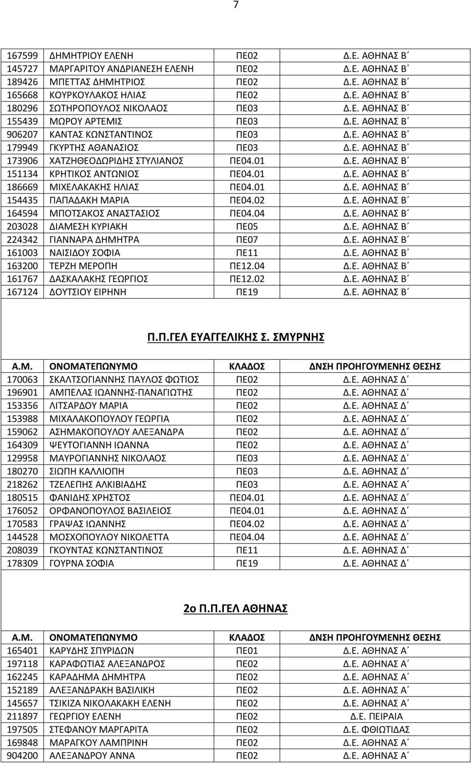 01 Δ.Ε. ΑΘΗΝΑΣ Β 186669 ΜΙΧΕΛΑΚΑΚΗΣ ΗΛΙΑΣ ΠΕ04.01 Δ.Ε. ΑΘΗΝΑΣ Β 154435 ΠΑΠΑΔΑΚΗ ΜΑΡΙΑ ΠΕ04.02 Δ.Ε. ΑΘΗΝΑΣ Β 164594 ΜΠΟΤΣΑΚΟΣ ΑΝΑΣΤΑΣΙΟΣ ΠΕ04.04 Δ.Ε. ΑΘΗΝΑΣ Β 203028 ΔΙΑΜΕΣΗ ΚΥΡΙΑΚΗ ΠΕ05 Δ.Ε. ΑΘΗΝΑΣ Β 224342 ΓΙΑΝΝΑΡΑ ΔΗΜΗΤΡΑ ΠΕ07 Δ.