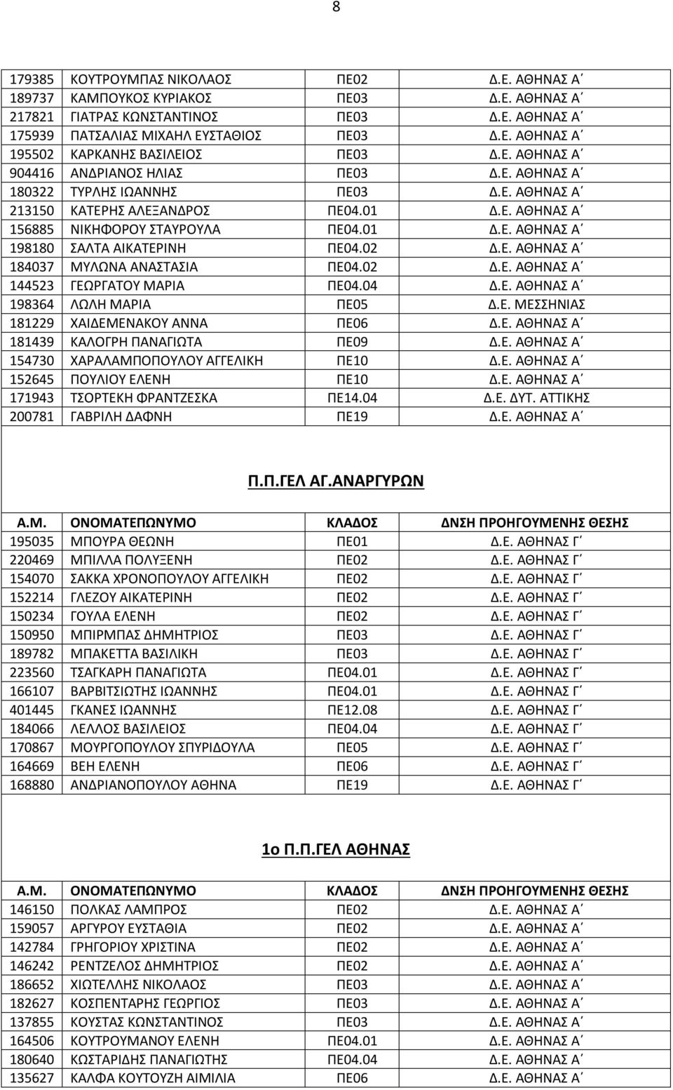 02 Δ.Ε. ΑΘΗΝΑΣ Α 184037 ΜΥΛΩΝΑ ΑΝΑΣΤΑΣΙΑ ΠΕ04.02 Δ.Ε. ΑΘΗΝΑΣ Α 144523 ΓΕΩΡΓΑΤΟΥ ΜΑΡΙΑ ΠΕ04.04 Δ.Ε. ΑΘΗΝΑΣ Α 198364 ΛΩΛΗ ΜΑΡΙΑ ΠΕ05 Δ.Ε. ΜΕΣΣΗΝΙΑΣ 181229 ΧΑΙΔΕΜΕΝΑΚΟΥ ΑΝΝΑ ΠΕ06 Δ.Ε. ΑΘΗΝΑΣ Α 181439 ΚΑΛΟΓΡΗ ΠΑΝΑΓΙΩΤΑ ΠΕ09 Δ.