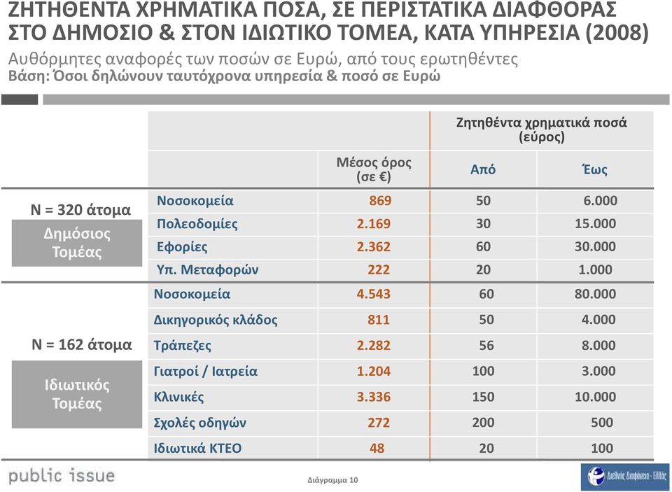 Ζητηθέντα χρηματικά ποσά (εύρος) Από Έως Νοσοκομεία 869 5 6. Πολεοδομίες 2.169 3 15. Εφορίες 2.362 6 3. Υπ. Μεταφορών 222 2 1. Νοσοκομεία 4.