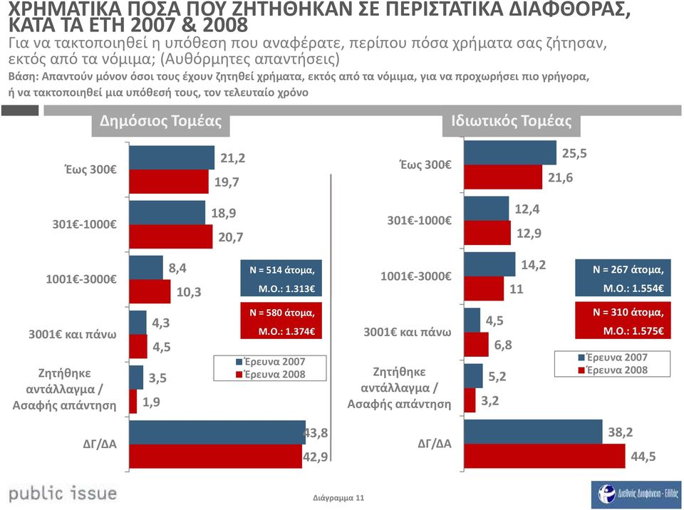 3 21,2 19,7 Έως 3 21,6 25,5 31-1 18,9 2,7 31-1 12,4 12,9 11-3 8,4 1,3 Ν = 514 άτομα, Μ.Ο.: 1.313 11-3 14,2 11 Ν = 267 άτομα, Μ.Ο.: 1.554 31 και πάνω Ζητήθηκε αντάλλαγμα / Ασαφής απάντηση 4,3 4,5 3,5 1,9 Ν = 58 άτομα, Μ.