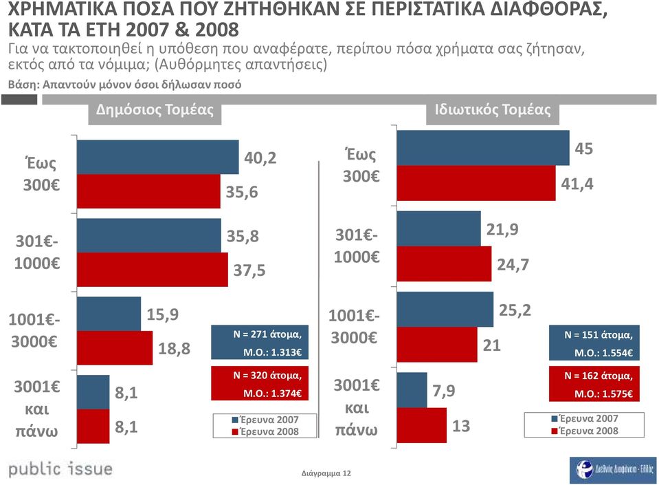 4,2 Έως 3 45 41,4 35,8 37,5 31-1 31-1 21,9 24,7 11-3 15,9 18,8 Ν = 271 άτομα, Μ.Ο.: 1.313 11-3 25,2 21 Ν = 151άτομα, Μ.Ο.: 1.554 31 και πάνω 8,1 8,1 Ν = 32 άτομα, Μ.