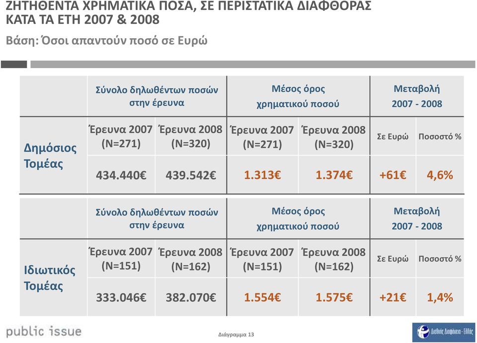 Ευρώ Ποσοστό % 434.44 439.542 1.313 1.