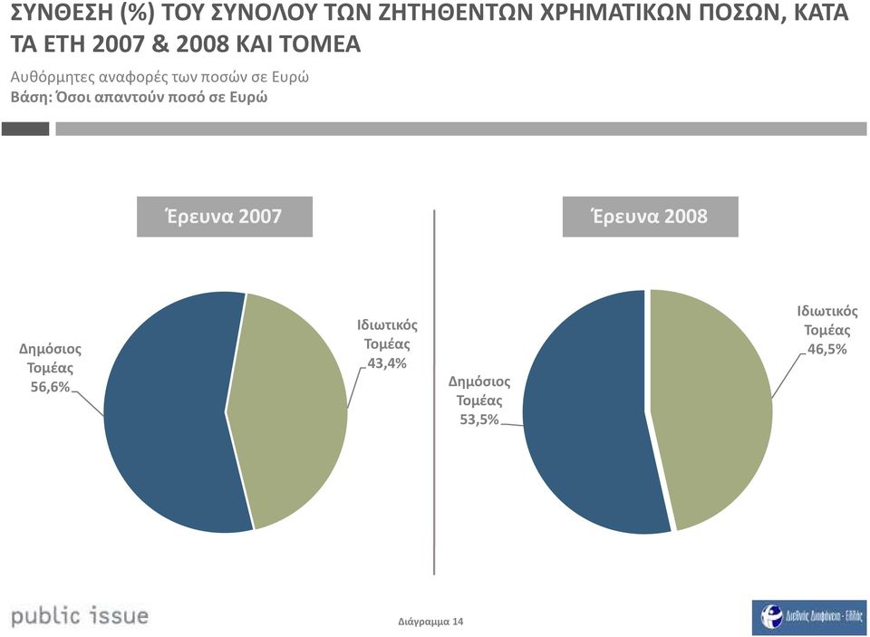 Βάση: Όσοι απαντούν ποσό σε Ευρώ Έρευνα 27 Έρευνα 28 Δημόσιος