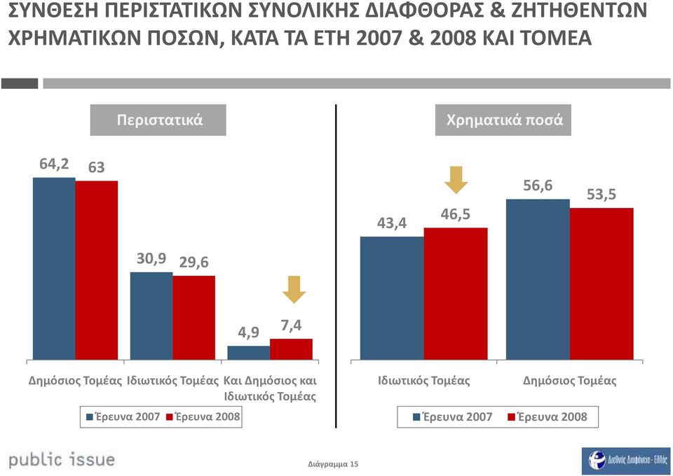 46,5 56,6 53,5 3,9 29,6 4,9 7,4 Δημόσιος Ιδιωτικός Και Δημόσιος και