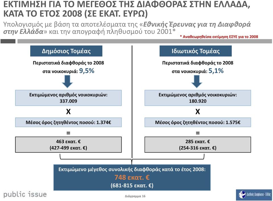 Δημόσιος Περιστατικά διαφθοράς το 28 στα νοικοκυριά: 9,5% Ιδιωτικός Περιστατικά διαφθοράς το 28 στα νοικοκυριά: 5,1% Εκτιμώμενος αριθμός νοικοκυριών: 337.