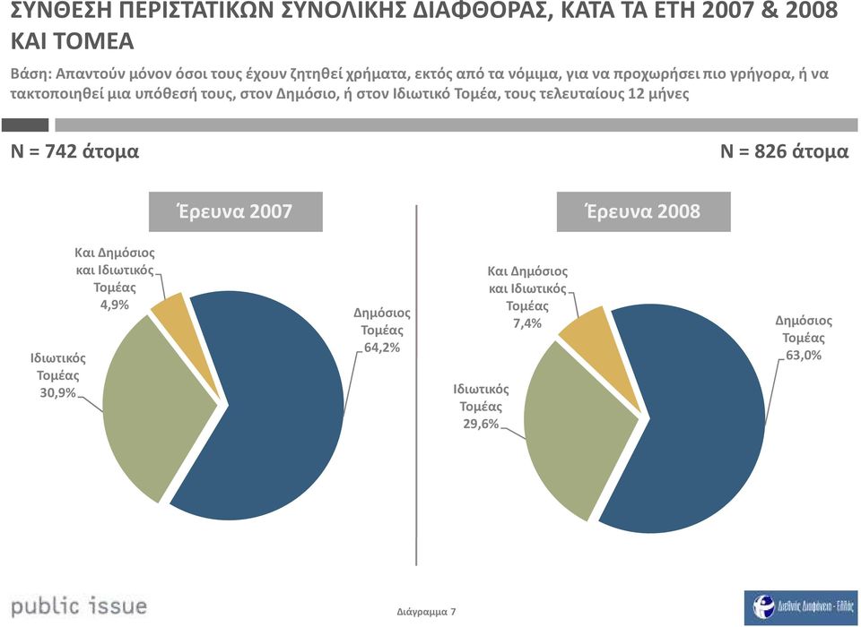 Δημόσιο, ή στον Ιδιωτικό Τομέα, τους τελευταίους 12 μήνες Ν = 742 άτομα Ν = 826άτομα Έρευνα 27 Έρευνα 28 Ιδιωτικός