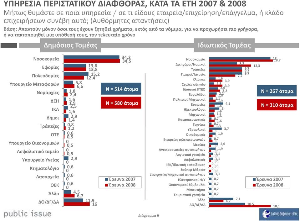 Πολεοδομίες Υπουργείο Μεταφορών Νομαρχίες ΔΕΗ ΙΚΑ Δήμοι Τράπεζες ΟΤΕ Υπουργείο Οικονομικών Ασφαλιστικό ταμείο Υπουργείο Υγείας Κτηματολόγιο Δασαρχεία ΟΕΚ Άλλο ΔΘ/ΔΓ/ΔΑ 5,8 6,6 1,8 2,4 1,6 1,9 2,5 1,6